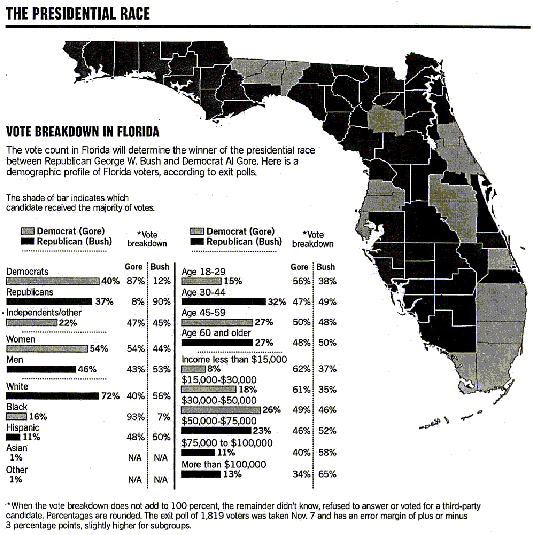 Florida exit polls